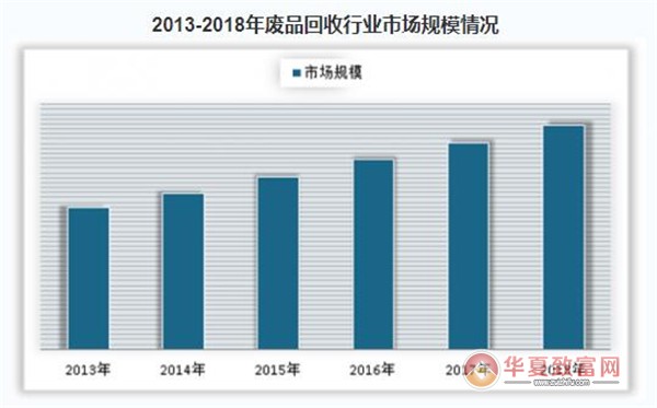 回收废品加盟